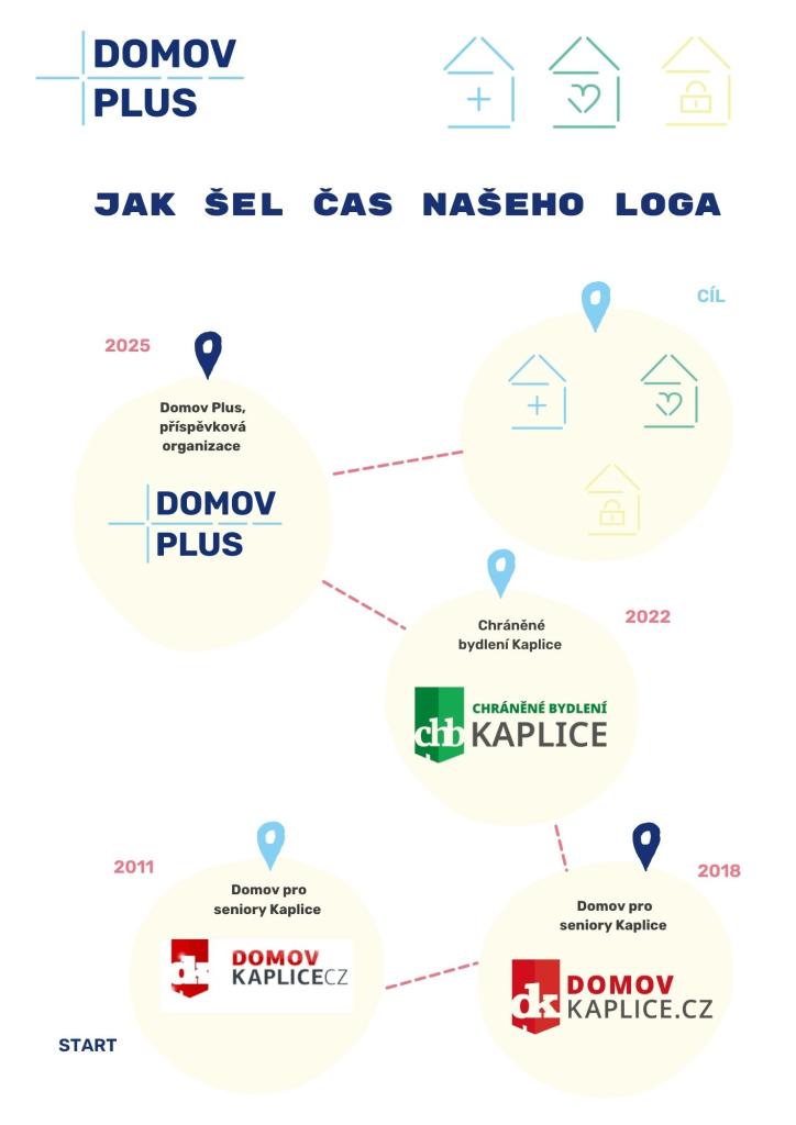 Jak šel čas našeho loga 